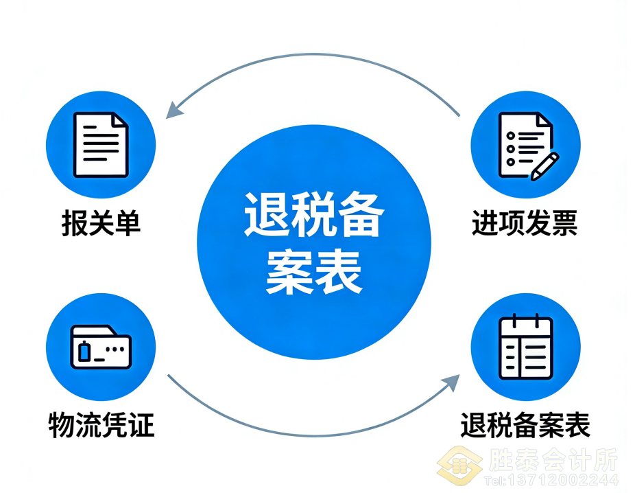 2026东莞外贸出口退税全攻略